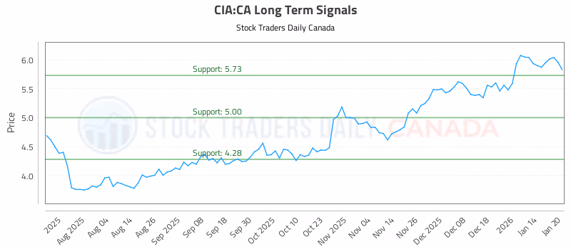 Stock Chart for CIA:CA