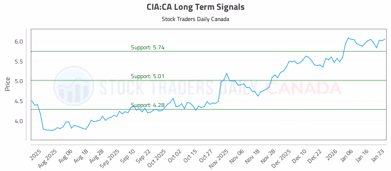 Stock Chart for CIA:CA