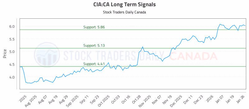 Stock Chart for CIA:CA