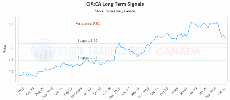 Stock Chart for CIA:CA