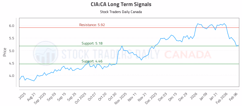 Stock Chart for CIA:CA