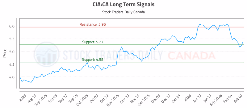 Stock Chart for CIA:CA