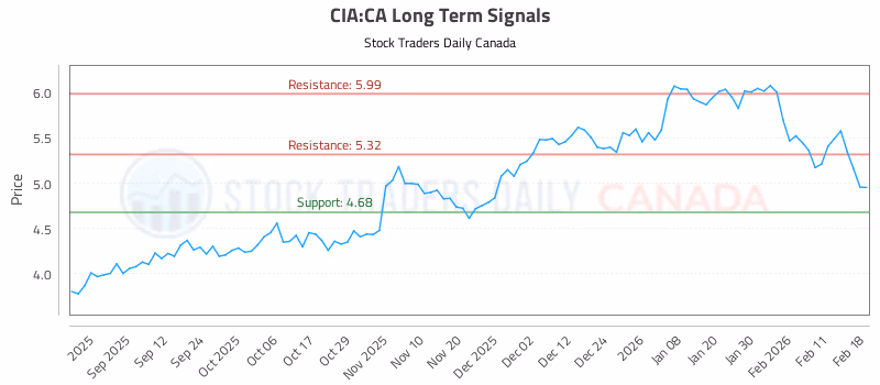 Stock Chart for CIA:CA