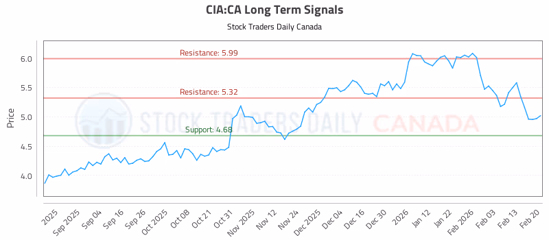 Stock Chart for CIA:CA