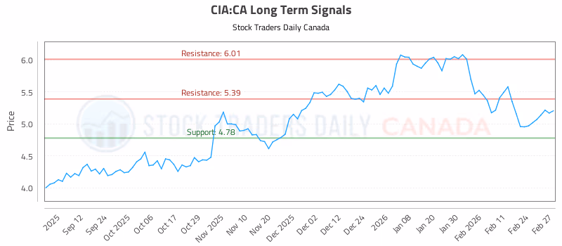 Stock Chart for CIA:CA