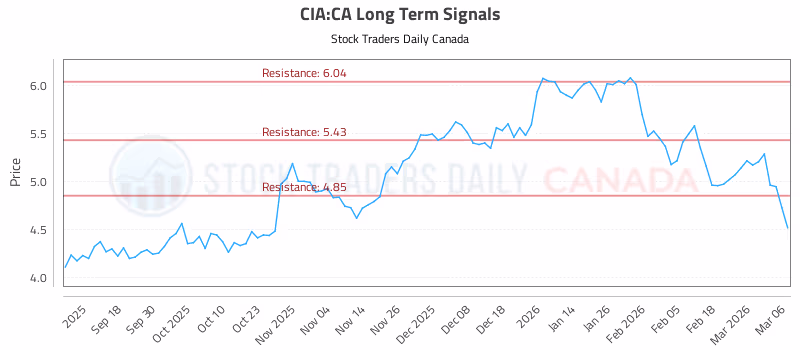 Stock Chart for CIA:CA
