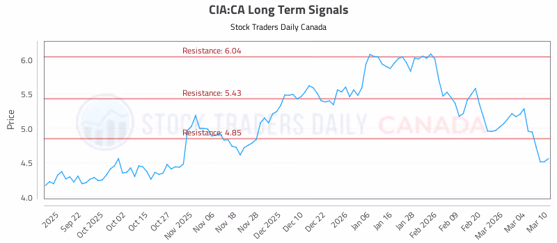 Stock Chart for CIA:CA