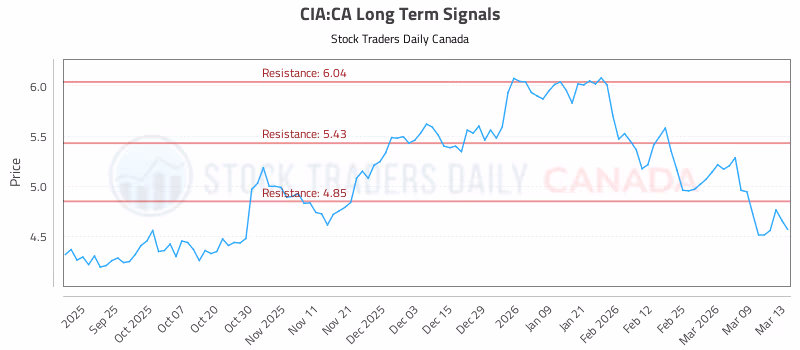 Stock Chart for CIA:CA