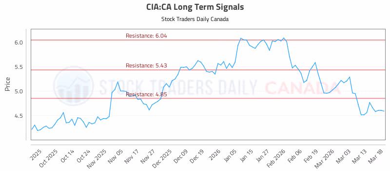 Stock Chart for CIA:CA