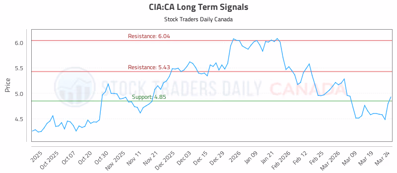 Stock Chart for CIA:CA