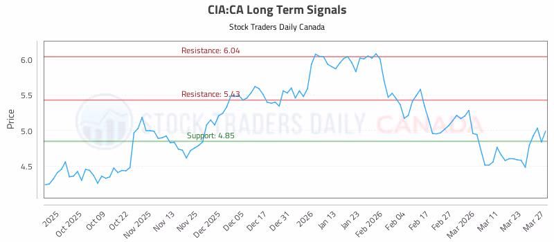 Stock Chart for CIA:CA