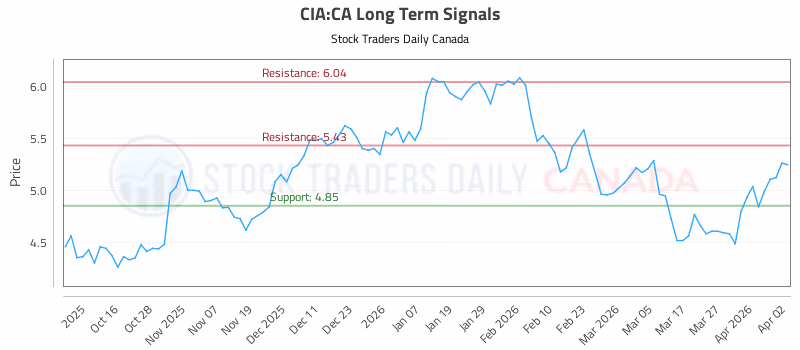 Stock Chart for CIA:CA
