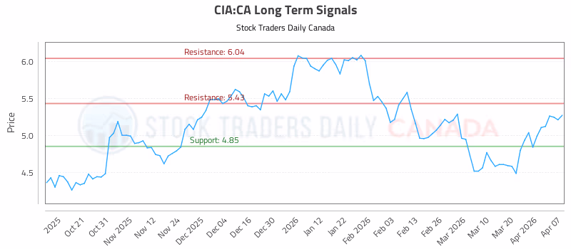 Stock Chart for CIA:CA