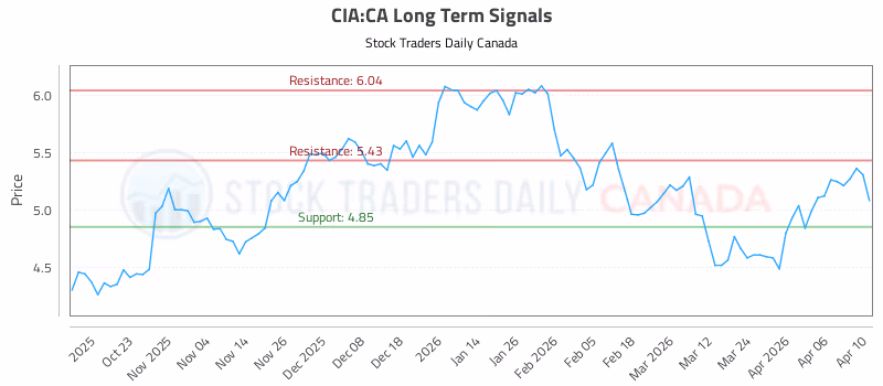 Stock Chart for CIA:CA
