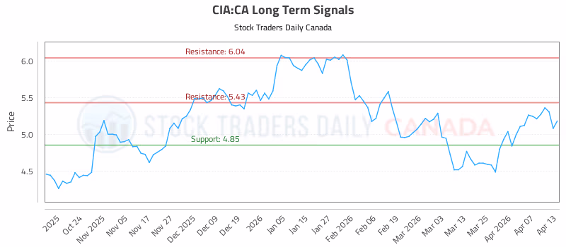 Stock Chart for CIA:CA