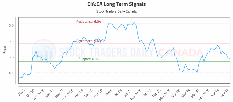 Stock Chart for CIA:CA