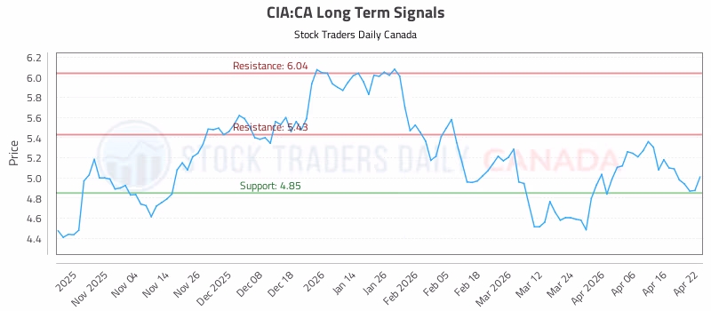Stock Chart for CIA:CA