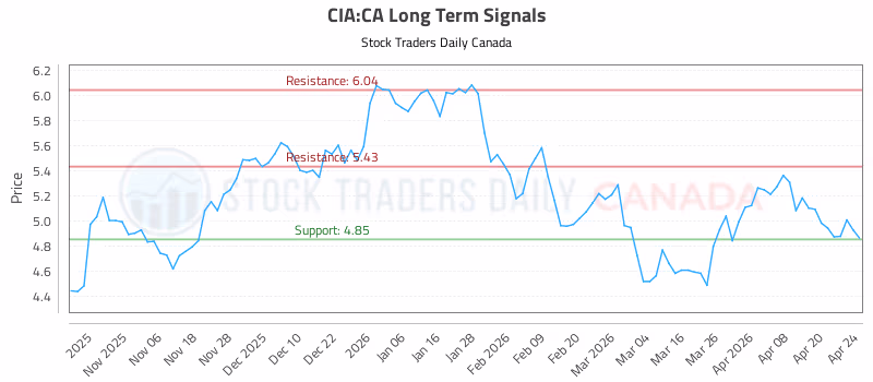 Stock Chart for CIA:CA