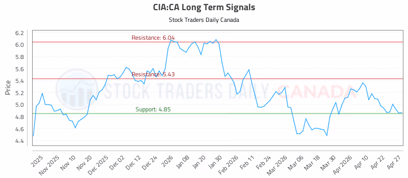 Stock Chart for CIA:CA