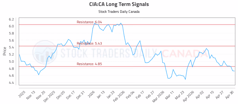 Stock Chart for CIA:CA