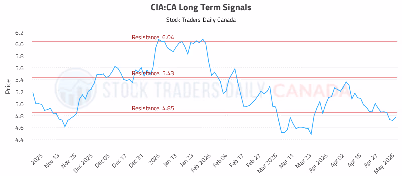 Stock Chart for CIA:CA