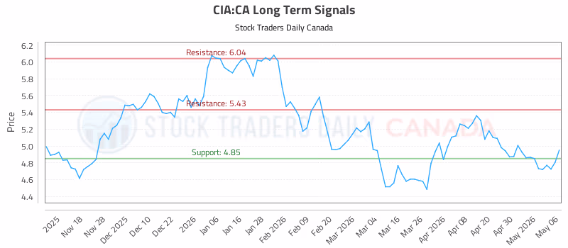 Stock Chart for CIA:CA