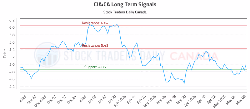Stock Chart for CIA:CA