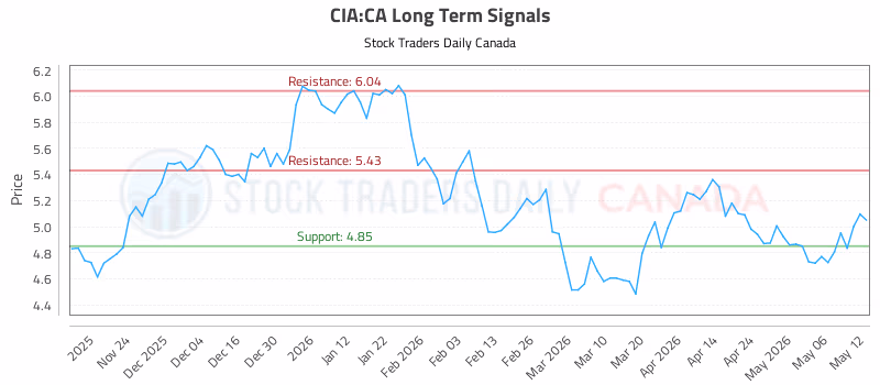 Stock Chart for CIA:CA