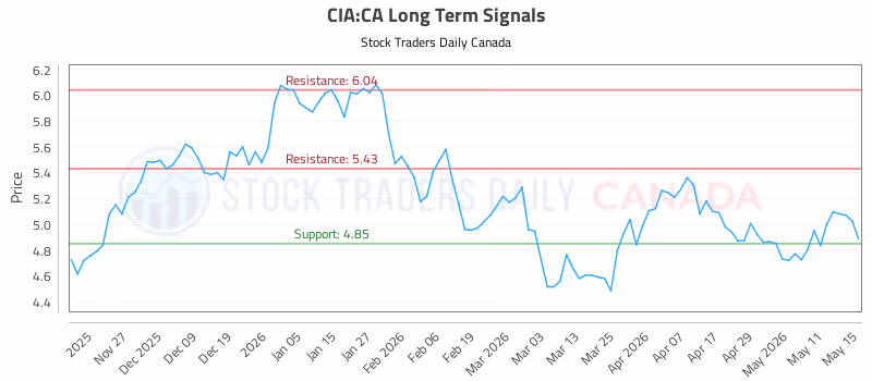 Stock Chart for CIA:CA