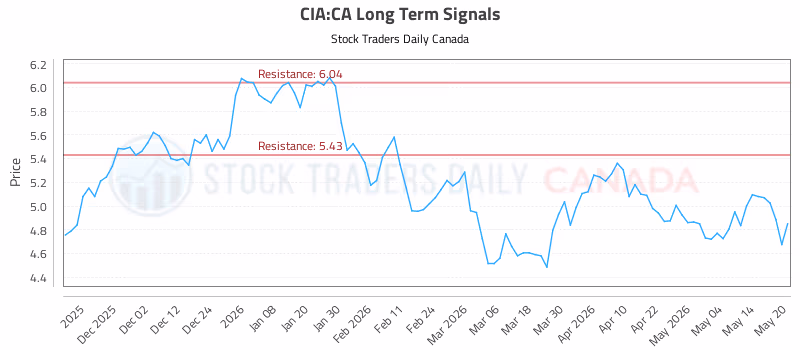 Stock Chart for CIA:CA