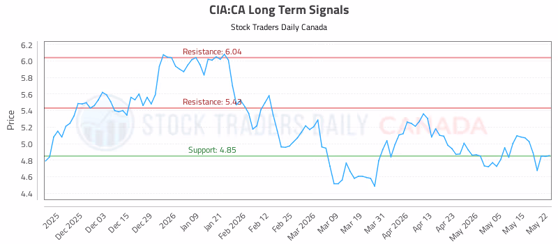 Stock Chart for CIA:CA