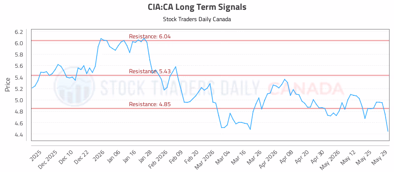 Stock Chart for CIA:CA