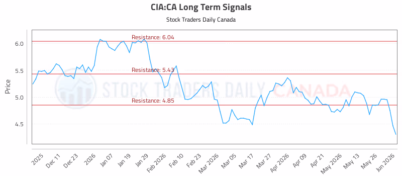 Stock Chart for CIA:CA
