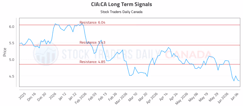 Stock Chart for CIA:CA