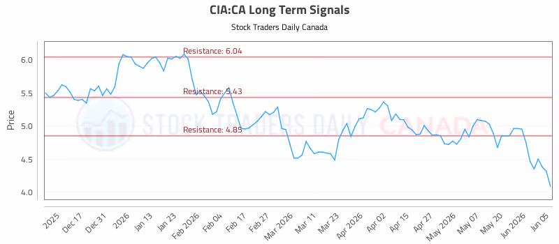 Stock Chart for CIA:CA