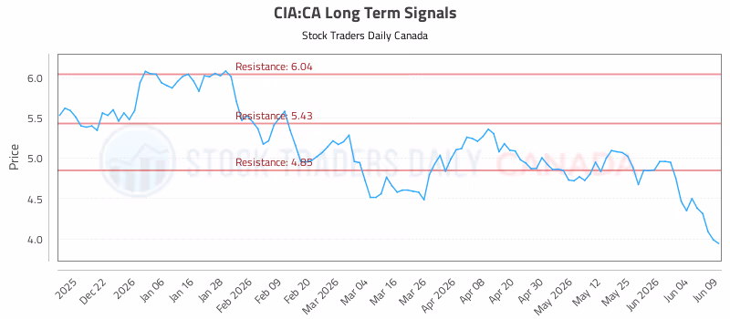 Stock Chart for CIA:CA