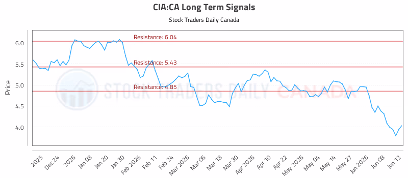 Stock Chart for CIA:CA