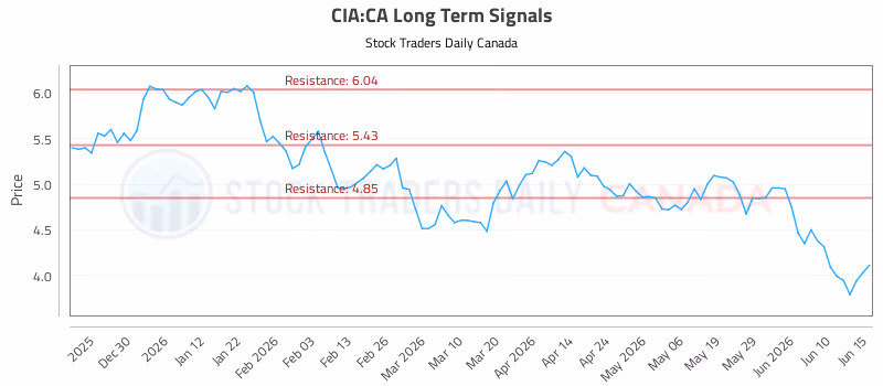 Stock Chart for CIA:CA