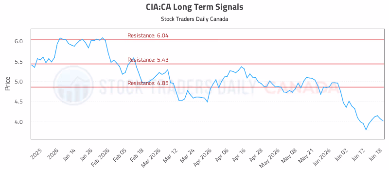 Stock Chart for CIA:CA