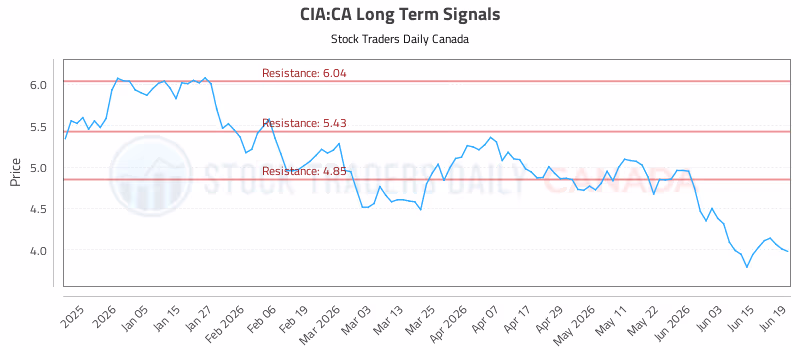 Stock Chart for CIA:CA