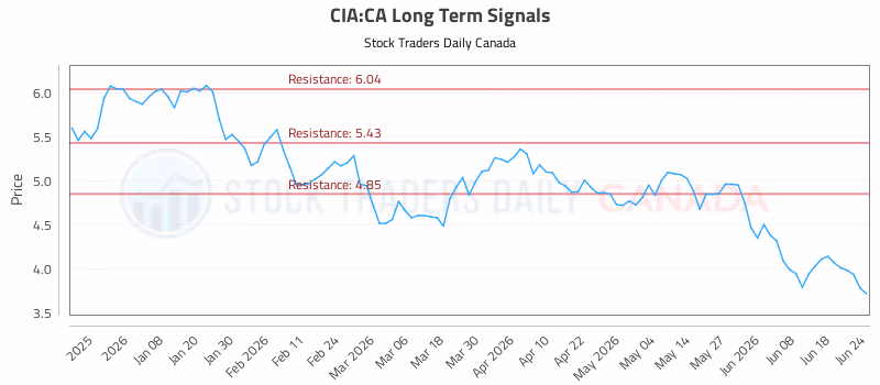 Stock Chart for CIA:CA