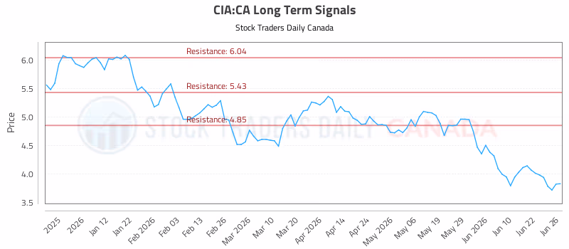 Stock Chart for CIA:CA