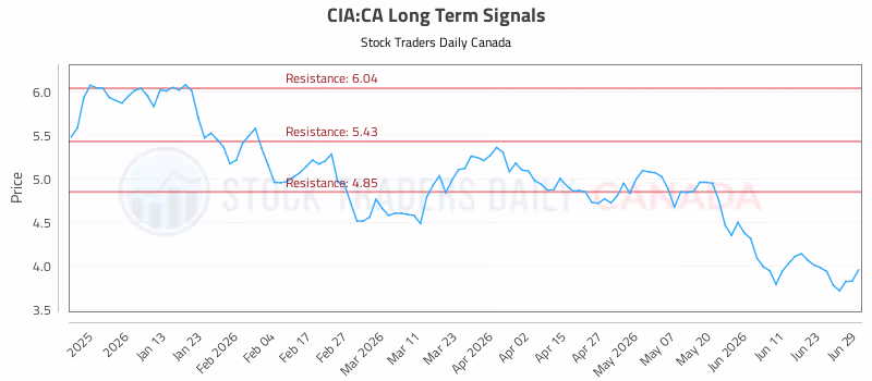 Stock Chart for CIA:CA