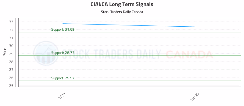 Stock Chart for CIAI:CA