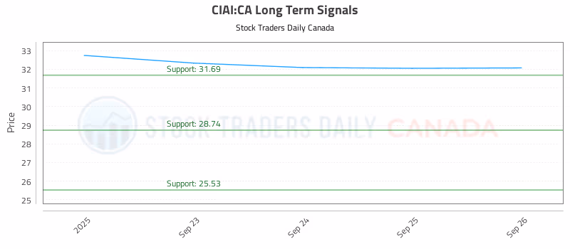 Stock Chart for CIAI:CA