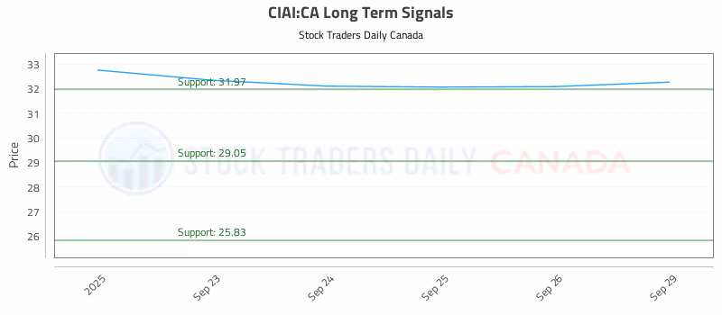 Stock Chart for CIAI:CA