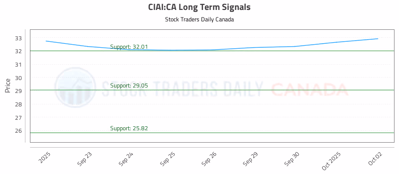 Stock Chart for CIAI:CA