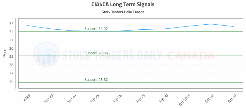 Stock Chart for CIAI:CA