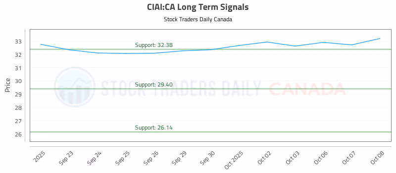 Stock Chart for CIAI:CA