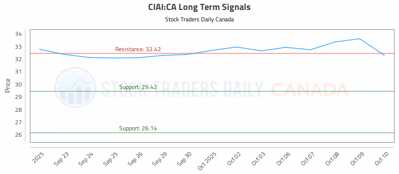 Stock Chart for CIAI:CA